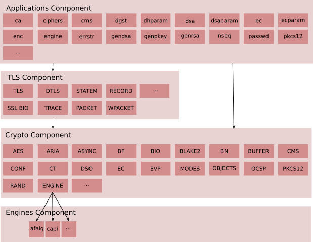 OpenSSL conceptual components